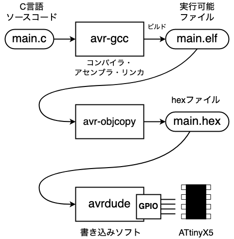 C言語がコンパイルされてATtinyX5に書き込まれるまでの手順